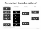 Mercedes официально ввел новую систему именования